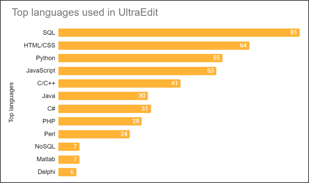 Used programming languages in UltraEdit