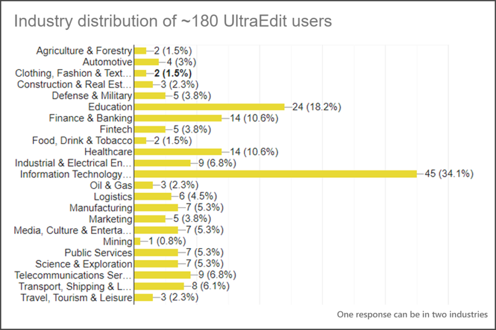 Bar graph of ultraedit users industry